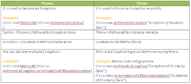 Difference between throw and throws in Exception handling in Java