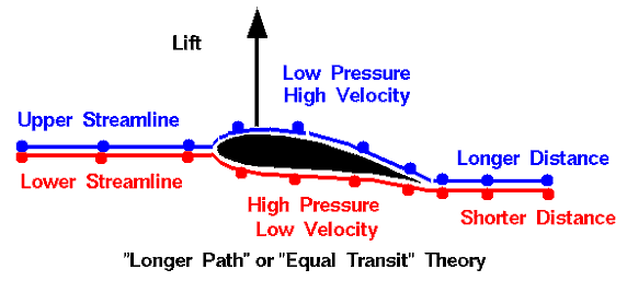 How do wings generate lift?