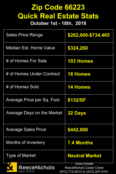 Overland Park Zip Code 66223 Real Estate Stats