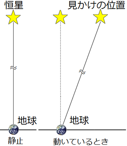 恒星の見え方のずれ