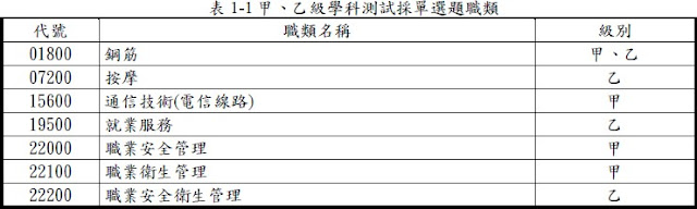 表1-1甲、乙級學科測試採單選題職類