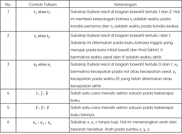 Indeks, Subskrip, Superskrip Simbol pada Persamaan (Rumus) Fisika