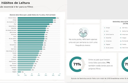  Ler para os filhos não faz parte da rotina de 55% dos lares brasileiros, diz estudo