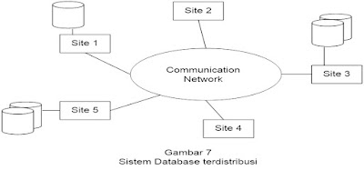 sistem terdistribusi dapa sistem basis data