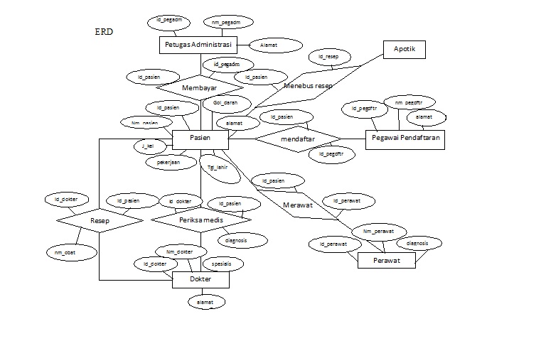 ERD Rumah Sakit