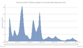 COVID-19 Deaths per Week