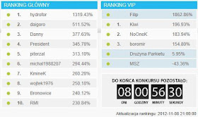 Wyniki po dziewiętnastym dniu konkursu BossaFx 2012