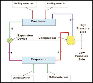 Diagram skematik chiller bеrdаѕаrkаn siklus pendinginan kompresi uap