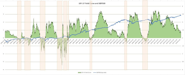 Is Negative Treasury Yield Curve a Good Leading Indicator for a Stock Market Crash? You'll want to know...