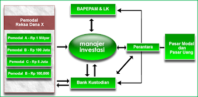 Pengertian Investasi Reksadana