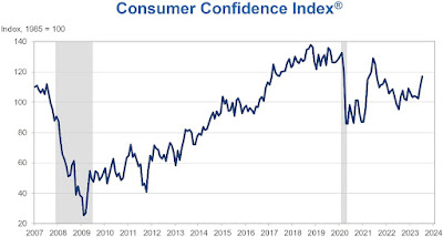 CHART: Consumer Confidence Index (CCI) - July 2023 Update