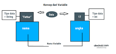  yang dipakai untuk menyimpan sebuah nilai Belajar Mengenal Tipe Variable Bahasa Pemrograman Java