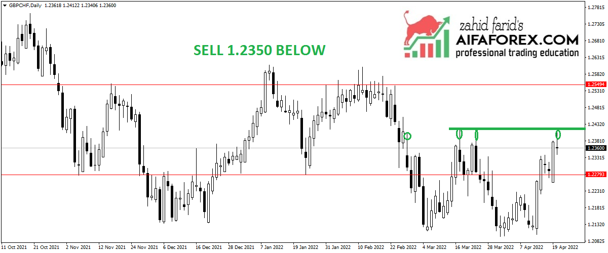 GBPCHF SELL TRADE ON SUPPORT