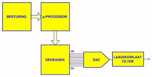 Functiegeneratoren-17 (© 2019 Jos Verstraten)