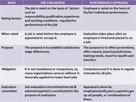 Job Evaluation vs. Performance Appraisal|difference between performance appraisal and job evaluation