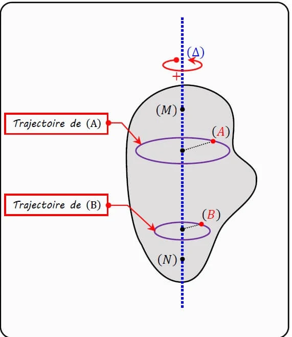 mouvement de rotation d'un solide indéformable autour d'axe fixe