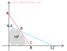 Contoh Soal Dan Pembahasan Tentang Program Linear Ajar Hitung