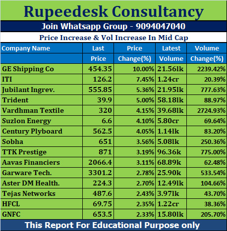 Price Increase & Vol Increase In Mid Cap