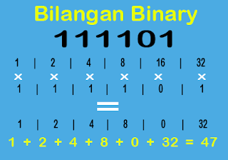 Representasi bilangan binary