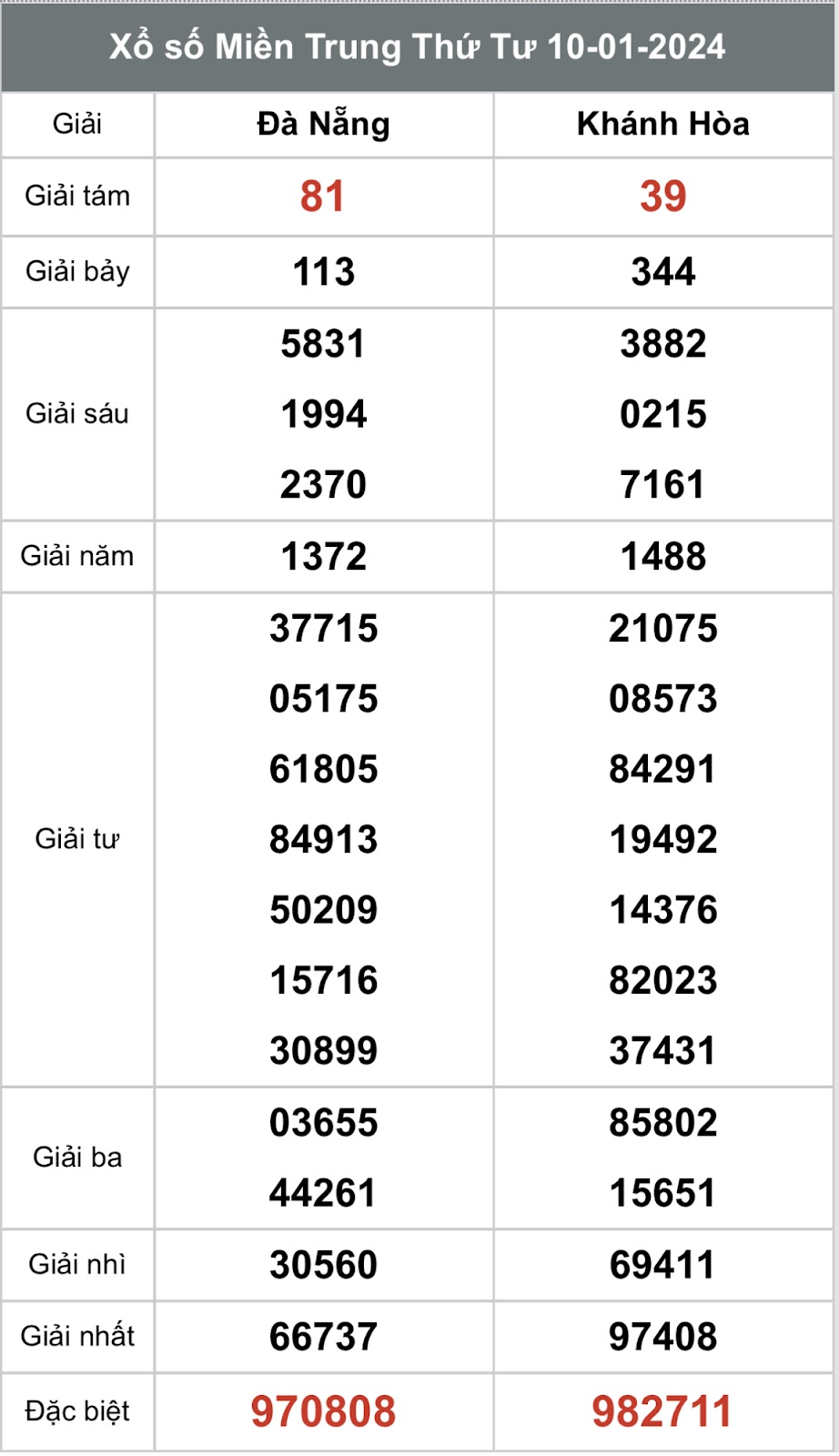 XSMT - Kết quả xổ số miền trung ngày 10-01-2024