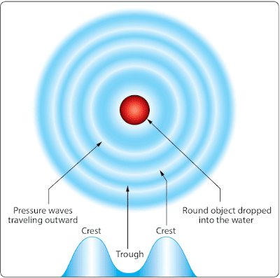 Sound (Physics for Aviation)