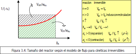 Tamaño del reactor según el modelo de flujo para cinéticas irreversibles