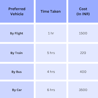 Travel price from Delhi to Jaipur