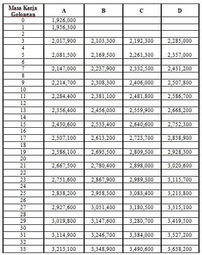 Daftar Gaji Pokok PNS 2018 Terbaru