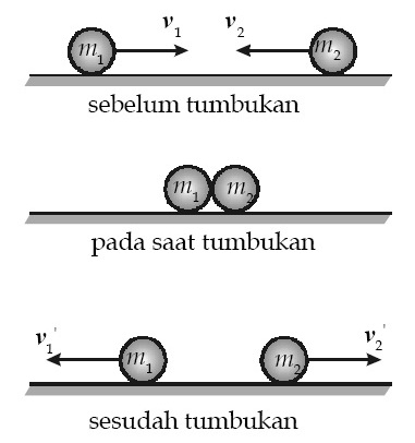 CONTOH SOAL DAN PEMBAHASAN IMPULS DAN MOMENTUM CLASS XI IPA 4