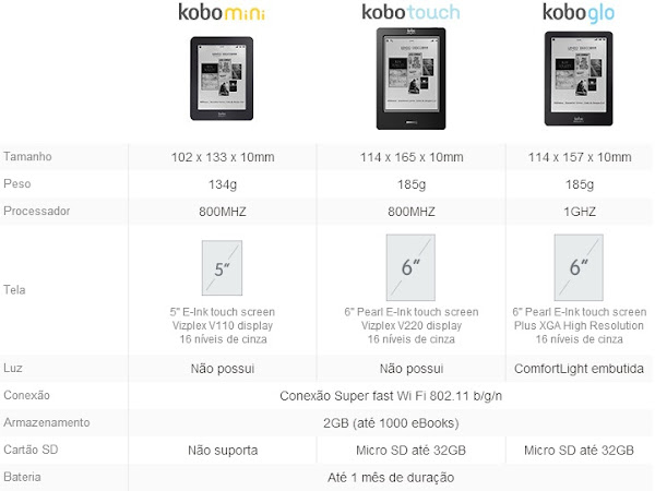 Depois do Kobo Touch, Livraria Cultura traz mais modelos do e-Reader ao Brasil