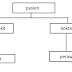 Penjelasan Tentang Pemodelan Data dalam DBMS