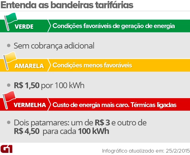 Bandeira fica amarela, e contas de luz terão cobrança extra em novembro