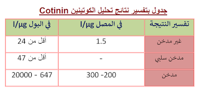 الاقلاع عن التدخين و فحص الكوتينين Cotinin