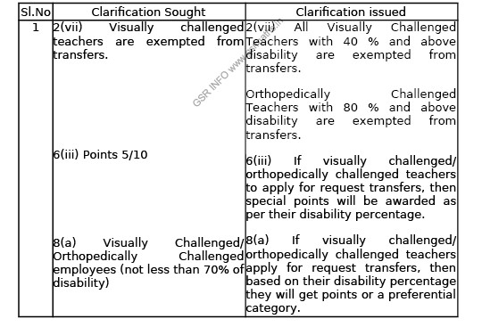 AP Teachers Transfers 2022 Modifications, Revised Schedule