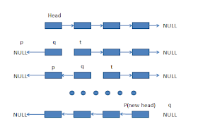 How to Reverse a Singly linked list without Recursion in Java? Coding Problem with Solution