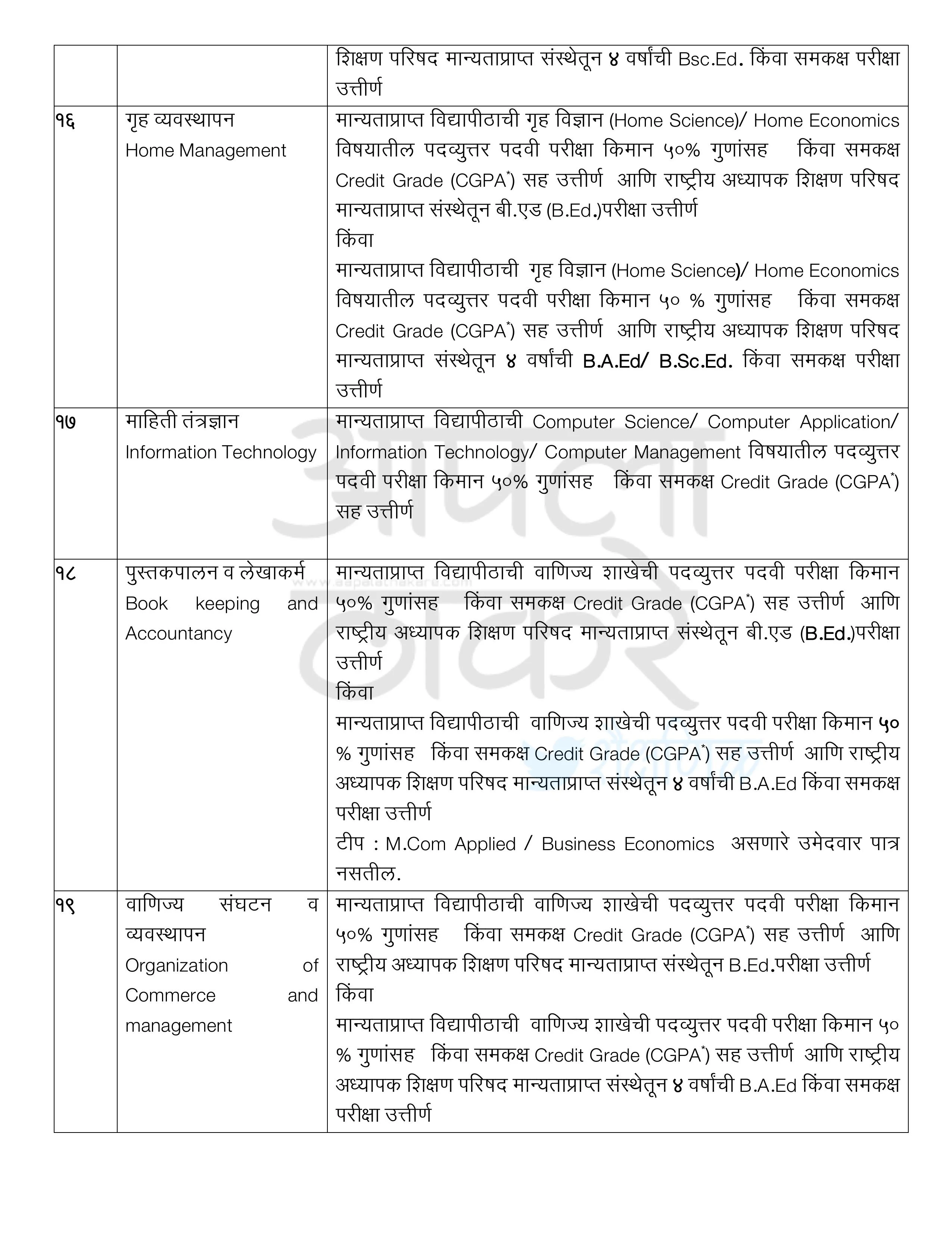 प्राथमिक/उच्च प्राथमिक/माध्यमिक व उच्च माध्यमिक विद्यालय/कनिष्ठ महाविद्यालयामधील शिक्षकांची शैक्षणिक व व्यावसायिक अर्हता Educational and Professional Qualification of Teachers in Primary/Higher Primary/Secondary and Higher Secondary Schools/Junior Colleges