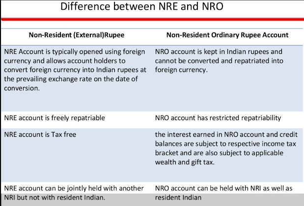 Difference between NRE and NRO fixed deposit account