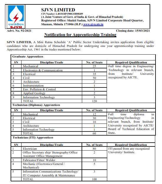 Recruitment of various post in SJVN LIMITED