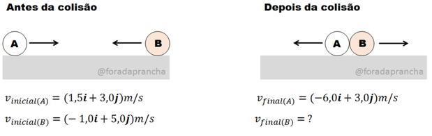 DOIS OBJETOS, A e B, COLIDEM ENTRE SI. "A" POSSUI MASSA 12,00 kg [...]