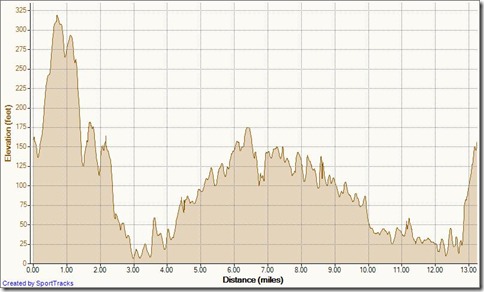 Palm Sunday Run 4-17-2011, Elevation - Distance Palm Sunday Run 4-17-2011, Elevation - Distance