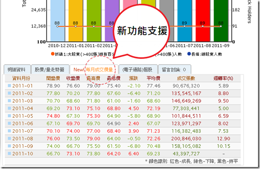 新功能支援 - 每月成交價量