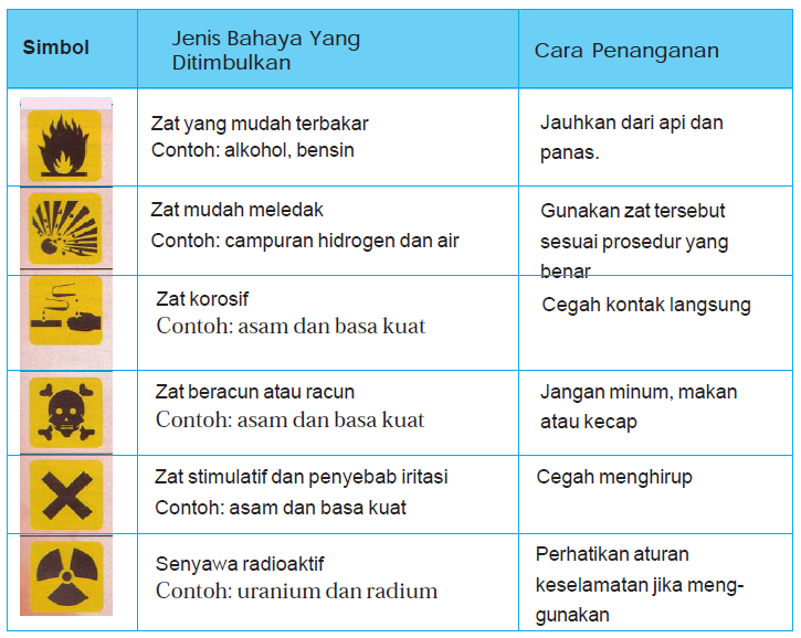 Simbol Keselamatan Kerja di Laboratorium dan artinya