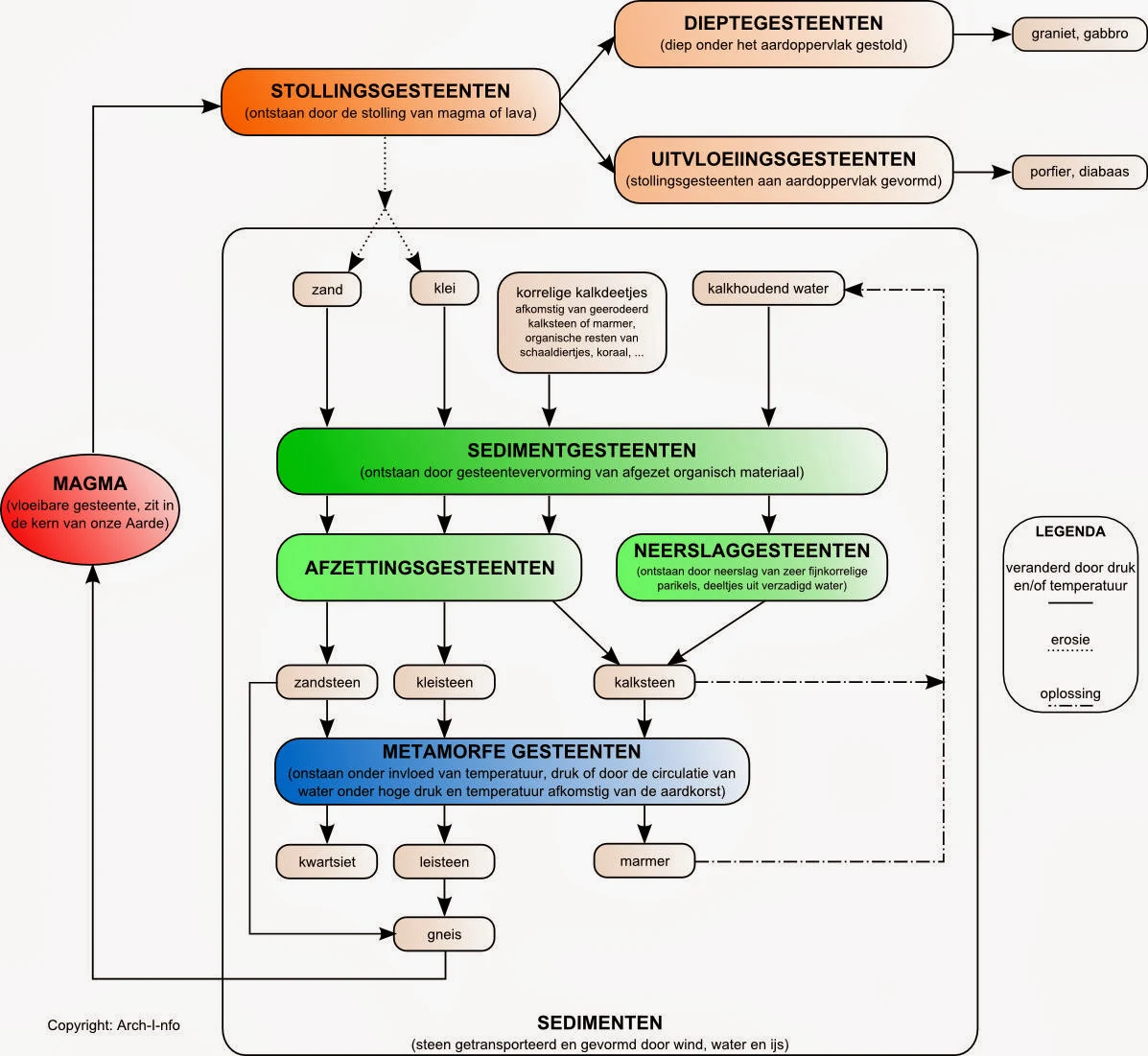 Schema van het ontstaan van de soorten gesteenten op aarde.