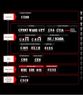 EC-Council Security Specialist (ECSS) MAP