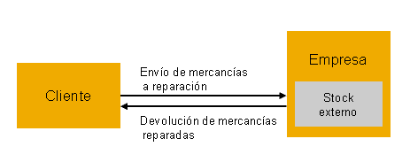 Stock en Tránsito SAP - Consultoria