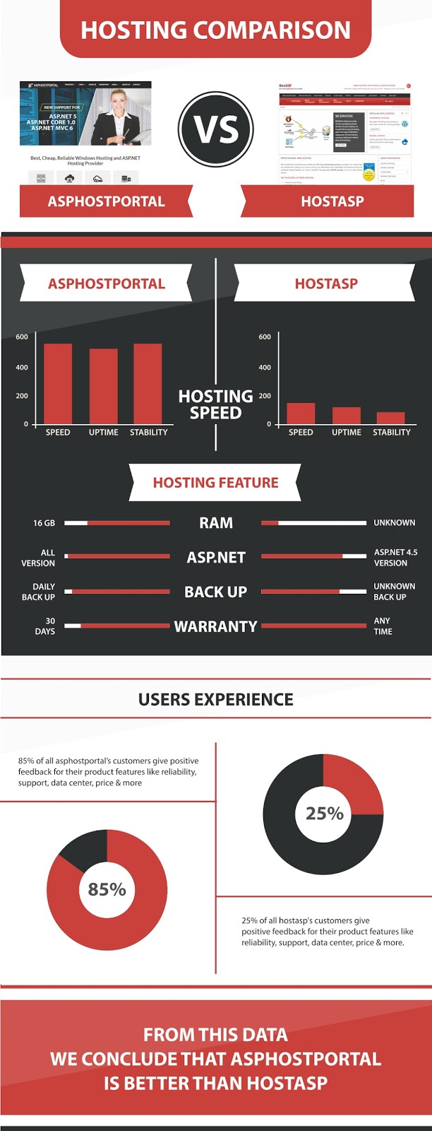 ASP.NET Core 1.1 Hosting Infographic | ASPHostPortal Vs HostASP