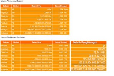 Selisih Kapasitas Media Storage