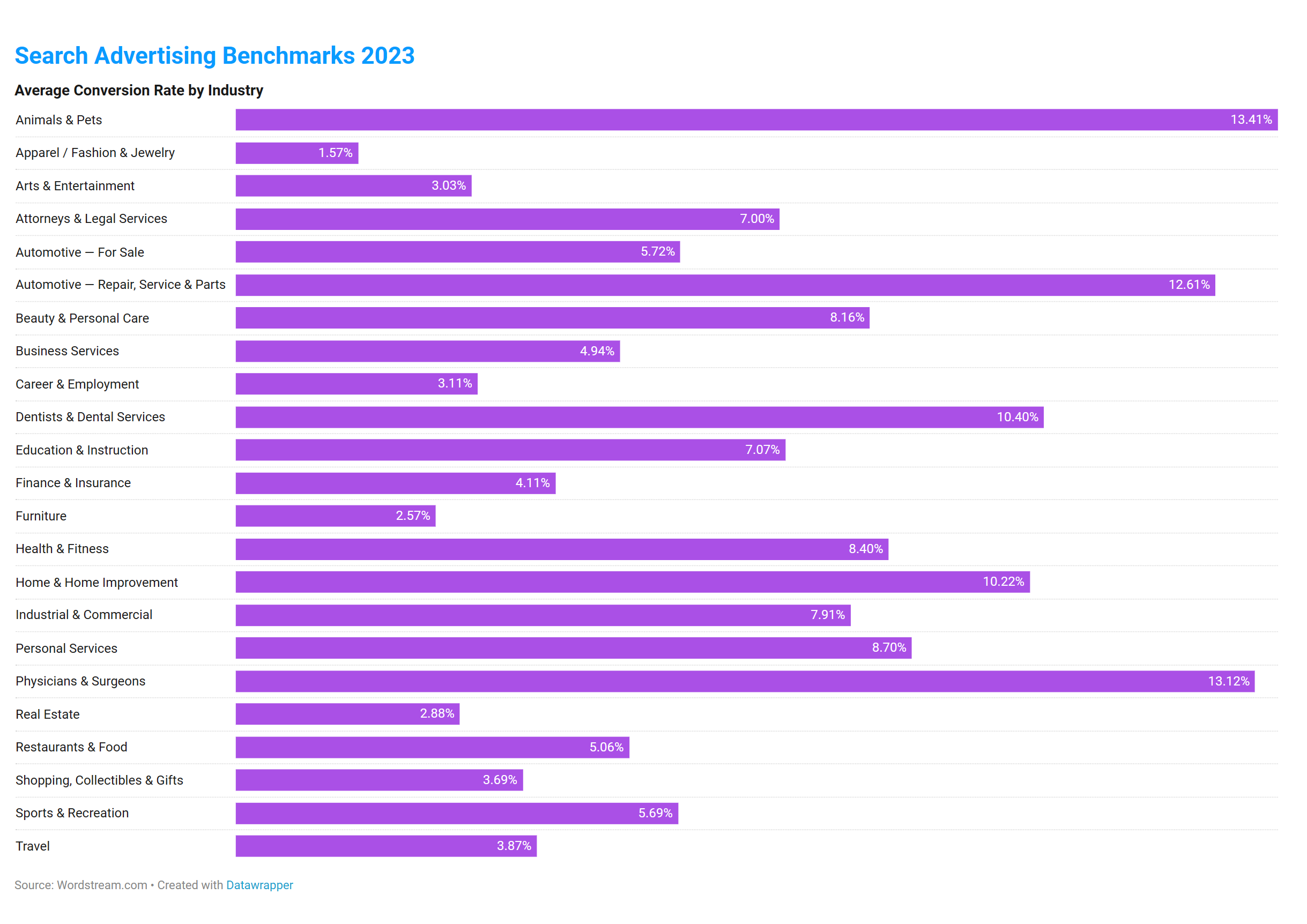 Ads Benchmarks (2023) - Store Growers