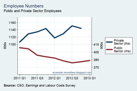 Public and Private Employees