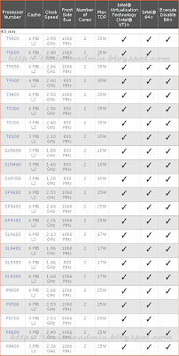 core2duo mobile 45nm
